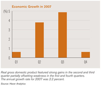 chart depicting 2007 economic growth