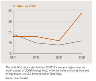 chart depicting 2007 inflation levels