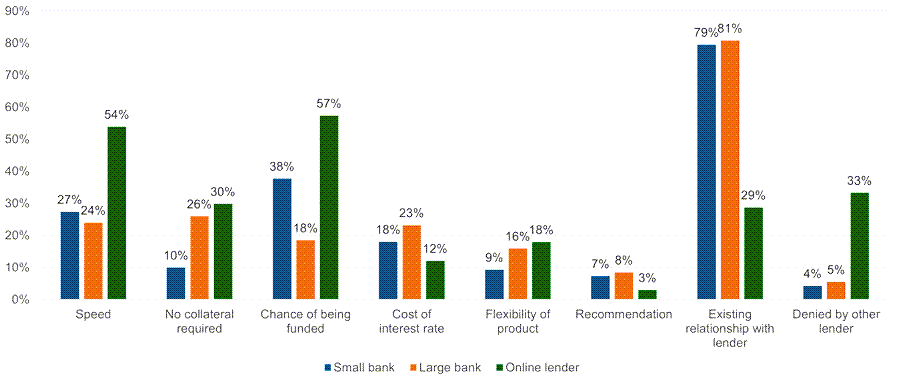 Figure 4 is a bar chart showing the breakdown (in percentage terms) of the reasons that 2024 SBCS respondents from Seventh District states gave for applying for a loan, line of credit, or merchant cash advance with a small bank, large bank, or online lender. Respondents most cited their existing relationship with the lender for seeking out credit with either a small or large bank. They most cited the following reasons for seeking out credit from an online lender: speed, a perceived better chance of being funded, and a previous denial by another lender.