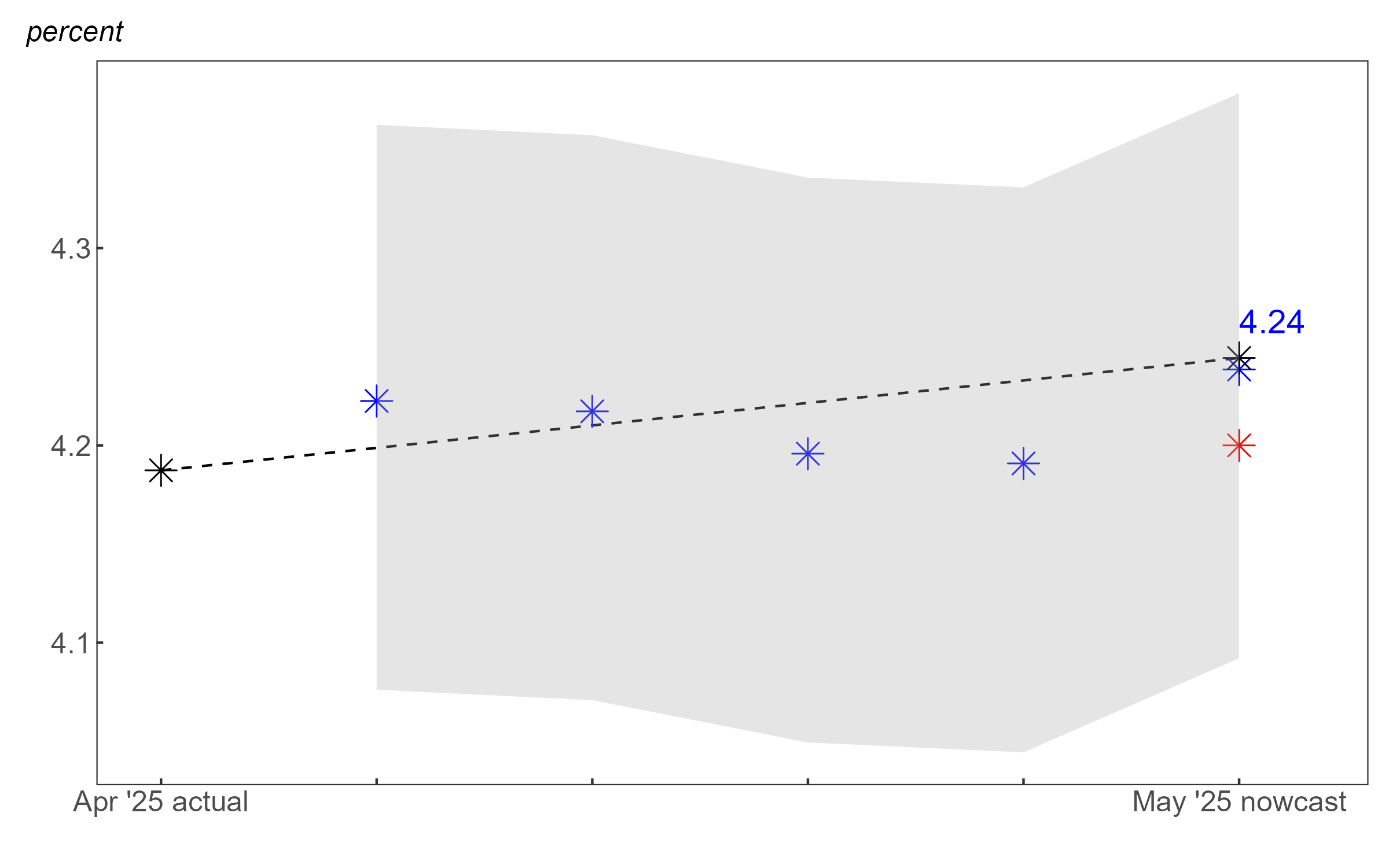 Figure 2 covers the May 2025 CHURN tracking period, plotting the CHURN weekly nowcasts, in blue, leading up to and including the May BLS reference week. As a launching point for this exercise, the actual U.S. civilian unemployment rate during the April BLS reference week is plotted at the beginning. The CHURN nowcast for the May reference week is shown alongside the actual unemployment rate, in black, and the Bloomberg consensus forecast, in red, for the same period. CHURN’s May reference week nowcast of 4.24% was right in line with the actual unemployment rate published by the BLS, and the Bloomberg consensus forecast of 4.2% accurately reflected the rounded value of the unemployment rate.