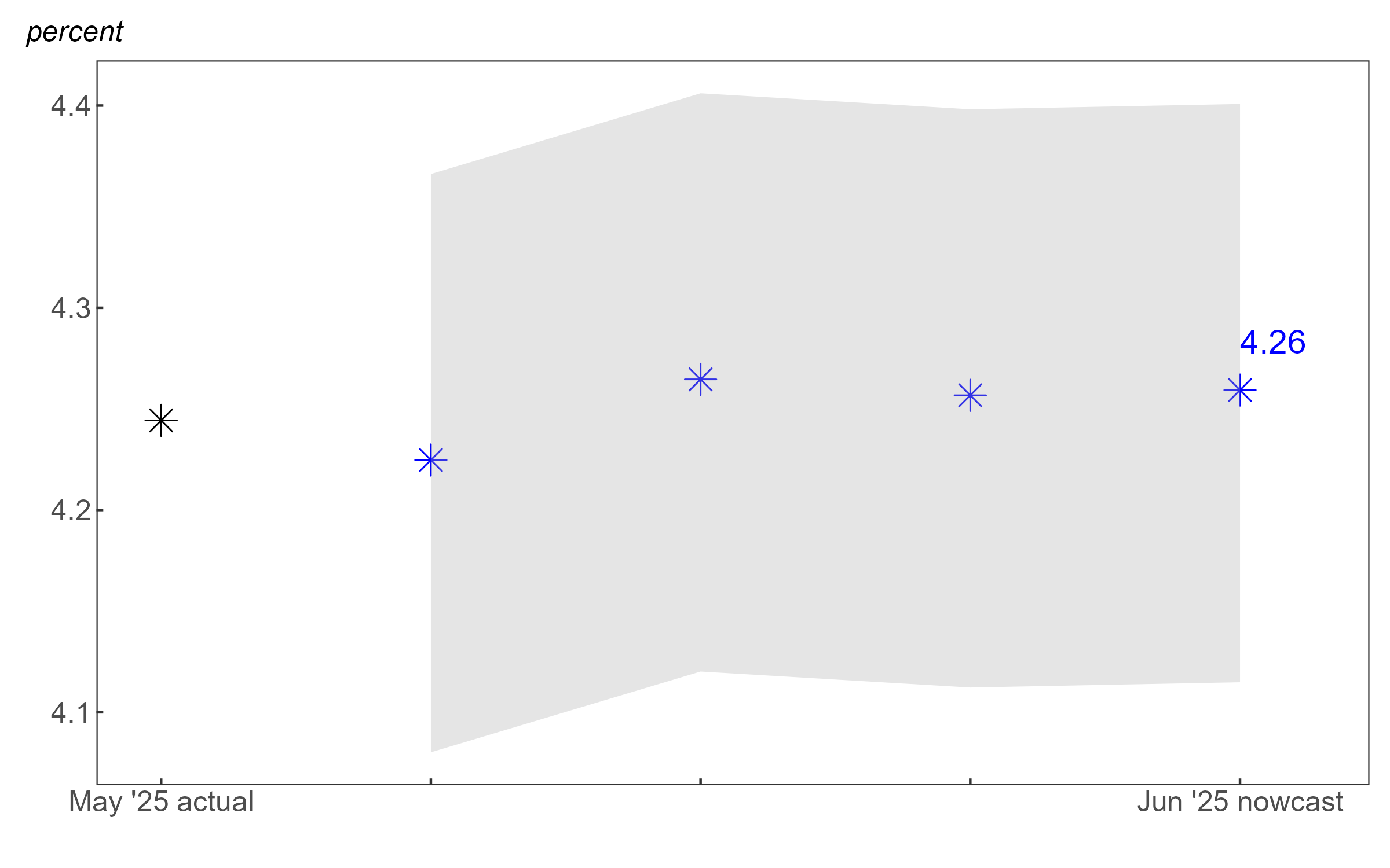 Figure 3 covers the June 2025 CHURN tracking period, plotting the CHURN weekly nowcasts, in blue, leading up to and including the June reference week. As a launching point for this exercise, the actual U.S. civilian unemployment rate during the May BLS reference week is plotted at the beginning. CHURN’s nowcast for the June reference week represents its estimate for the June unemployment rate, which will be released in the next Employment Situation report on July 3, 2025.