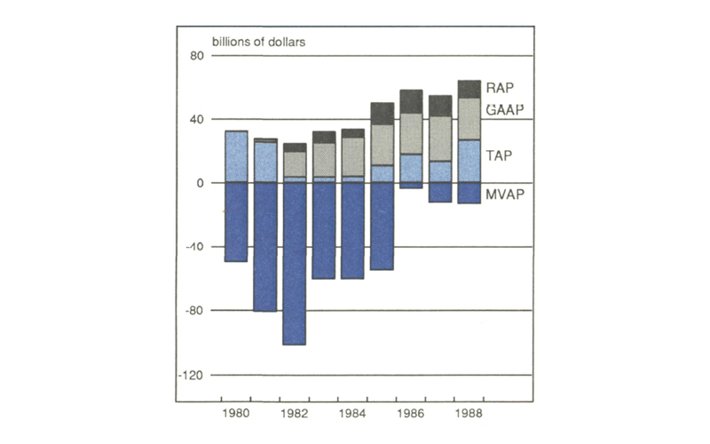 Figure 1 is a bar graph comparing the value of S&Ls in billions of dollars based on RAP, GAAP, TAP, and MVAP from 1980 to 1988. While RAP, GAAP, and TAP all show positive values in each year, MVAP shows negative values—the largest around -$100 billion in 1982.