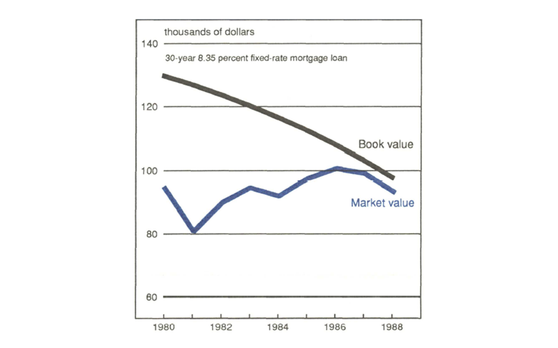 Figure 2 is a line graph comparing the book value and market value of a 30-year 8.35 percent fixed-rate mortgage loan from 1980 to 1988. In 1980, the book value of the loan is around $130,000 but the market value is under $100,000. In 1988, the book value is just under $100,000, while the market value is a little over $90,000.