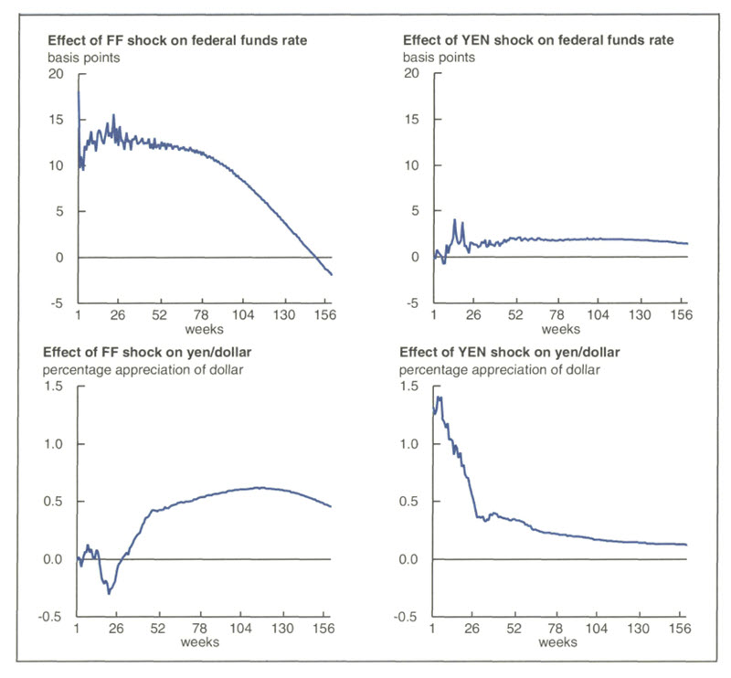 Figure 1 is a set of four line graphs showing the effects of FF     and YEN shocks on the federal funds rate and the dollar. An FF shock causes an initial increase to the federal funds rate, which dampens over time. The yen/dollar decreases shortly after an FF shock, then increases; this increase persists for several years. A YEN shock causes a small but persistent increase on the federal funds rate. And the yen/dollar experiences a significant increase immediately after a YEN shock, which falls off to a small increase over the following years.   </p>