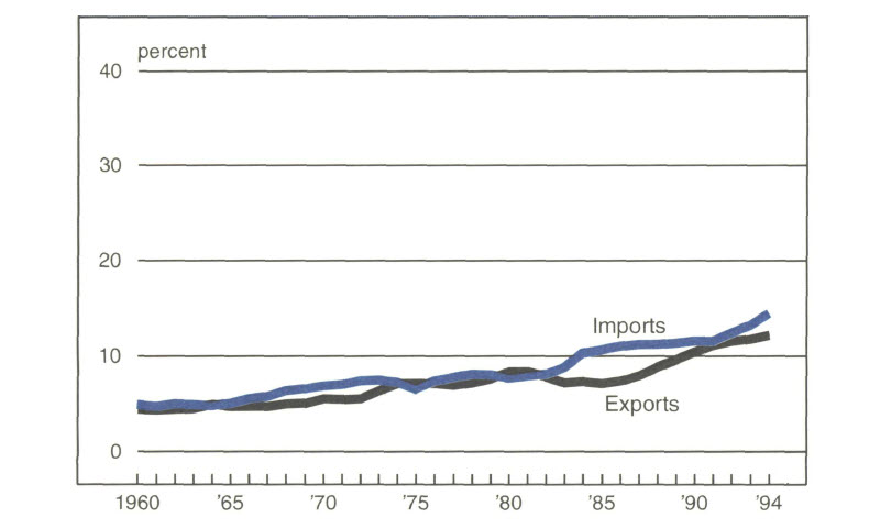  Figure 1 is a line graph showing the ratio of imports and exports  to GDP from 1960 to 1994. In 1960, both imports and exports were equivalent to about 5% GDP. Both ratios increased during the intervening decades, and by 1994, imports were equivalent to about 14% GDP and exports to about 12%.