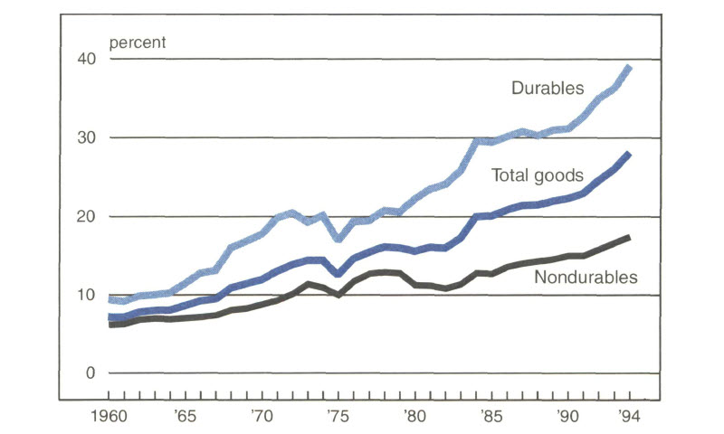 Figure 3 is a line graph showing the percentage of durable, nondurable and total goods consumption imported from 1960-94. Over this period, the import percentage of durable goods increased from 9% to 39%. Nondurable goods imports increased from 5% to 17%. Total imported goods consumption increased from about 6% to about 28%.