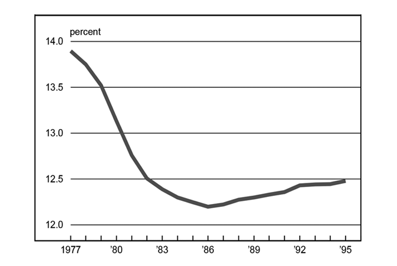 Figure 1 is a line graph showing the percentage of total U.S. employment held in the Midwest from 1977 to 1995. In 1997, the Midwest held nearly 14% of the nation's employment, but this fell to a low of about 12.2% by 1986. By 1995, the Midwest's share of employment had increased again slightly, up to about 12.5% of the national total.