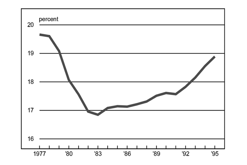 Figure 2 is a line graph showing the percentage of total manufacturing employment held in the Midwest from 1977 to 1995. In 1997, the Midwest held just over 19.5% of the nation’s manufacturing employment. This fell to 16.9% in 1983, then grew again to 18.9% by 1995.