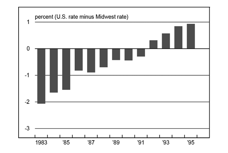 Figure 3 is a bar graph showing the Midwest's unemployment rate relative to the national rate from 1983 to 1995. In 1983, the Midwest's unemployment was over 2% higher than the national rate. By 1995, the Midwest's unemployment rate was just under 1% lower than the U.S. rate.