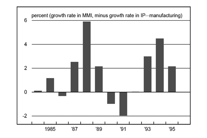 Figure 5 is a bar graph showing the growth rate of the Midwest Manufacturing Index (MMI) minus the growth rate of the Federal Reserve Board's national industrial production index (IP) from 1985 to 1995. In 1988, the MMI showed nearly 6% more growth than the IP. In 1991, the MMI's growth lagged behind the MMI by 2%.