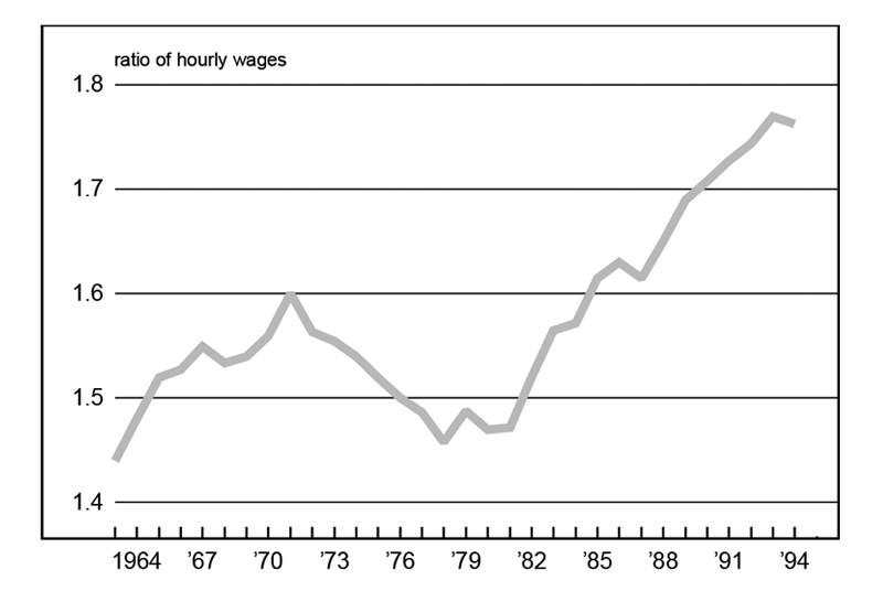 Figure is a line graph showing the ratio of hourly wages for college-educated vs. high school-educated workers from 1964 to 1994. In 1964, the ratio was less than 1.45 for college-educated to high school-educated. By 1994, the ratio had grown to over 1.75.