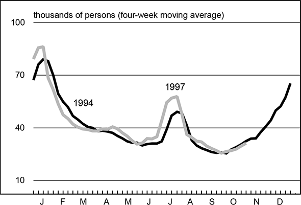 Figure 2 is a line graph showing monthly initial unemployment claims in the Midwest in 1994 and 1997. The two trendlines are very similar. Initial claims in 1994 started at just under 70,000, while 1997 started at around 80,000. Initial claims declined until the summer, when they peaked in July, then declined again until the fall. Claims started to increase again around October, at roughly the same rate in both years.
