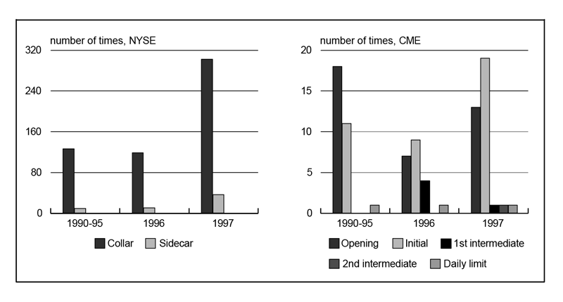 Figure 1 is a bar graph comparing the number of times circuit breakers were triggered for the NYSE and the CME during 1990-95, 1996, and 1997. Collar circuit breakers at the NYSE were triggered around 130 times between 1990-95; this jumped to about 310 times during 1997 alone. The CME’s daily limit circuit breaker was triggered 11 times total during 1990-95, but 19 times during 1997.