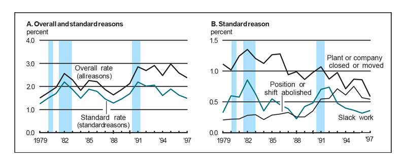 Figure 1 consists of two panels showing displacement rates from 1979 to 1997 for workers with five years tenure. Panel A compares the standard rate (displaced workers reporting the standard reasons) with the overall rate (displaced workers reporting all reasons including “other”). These lines show similar trends, but the gap between them has increased over time. Panel B breaks down the three standard reasons. The number of workers displaced due to “plant or company closed or moved” has decreased significantly, while the number displaced due to “position or shift abolished” has grown during this period.