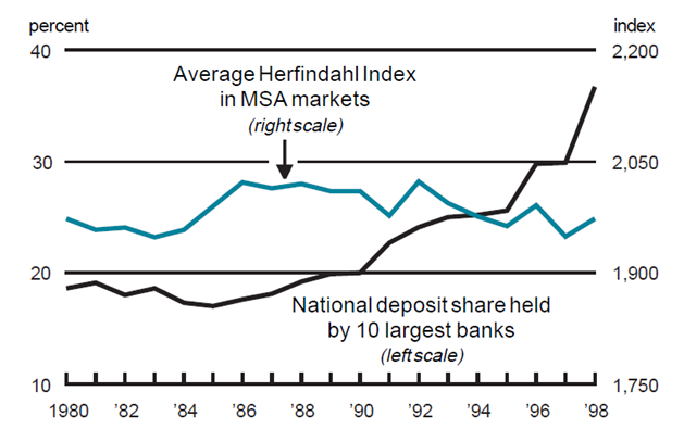 Figure 1 is a line graph showing the average Hirschman-Herfindahl Index (HHI) in MSA markets and the national deposit share held by the 10 largest banks from 1980-98. Throughout this period, the HHI has remained relatively stable between about 1,950 and 2,000, and in 1998 is very nearly the same as it was in 1980. Meanwhile, the largest banks’ market share has grown from less than 20% in 1980 to over 35% in 1998.