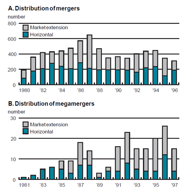 Figure 2 is a set of two bar graphs. Panel A shows distribution of mergers from 1980 to 1996. Mergers peaked in the late 1980s, with more than 600 mergers occurring in 1987. In both 1995 and 1996, the total number of mergers was less than 400. Mergers overall average about half market-extension mergers and half horizontal mergers. Panel B shows the distribution of megamergers from 1981 to 1997. The number of megamergers has trended upward during this period, from fewer than ten annually during from 1981-86 to reaching a high of about 26 in 1996. Market extension mergers make up a higher percentage of megamergers, with only about 1/3 being horizontal mergers.