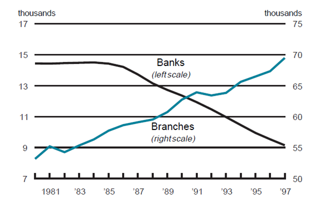 Figure 3 is a line graph showing the number of banks and bank branches in the U.S. from 1981 to 1997. In 1981, there were about 14,500 banks and about 53,000 branches. In 1997, the number of banks had fallen to just over 9,000 while the number of branches had grown to nearly 70,000.