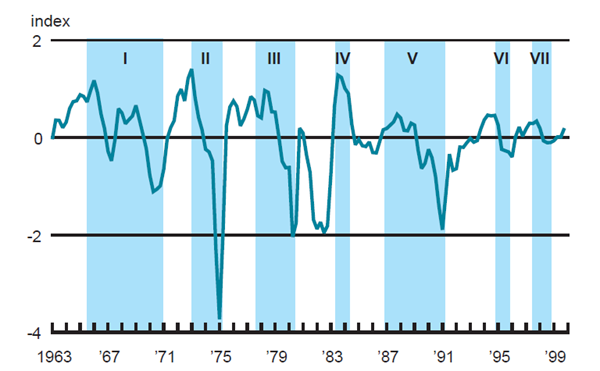 Figure 4 tracks the Activity Index along with episodes of rising inflation in the U.S. from 1963 to 2000.