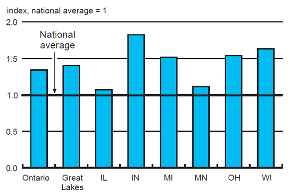 Figure 1 depicts how different states’ and regions’ manufacturing indexes compare to the national average.