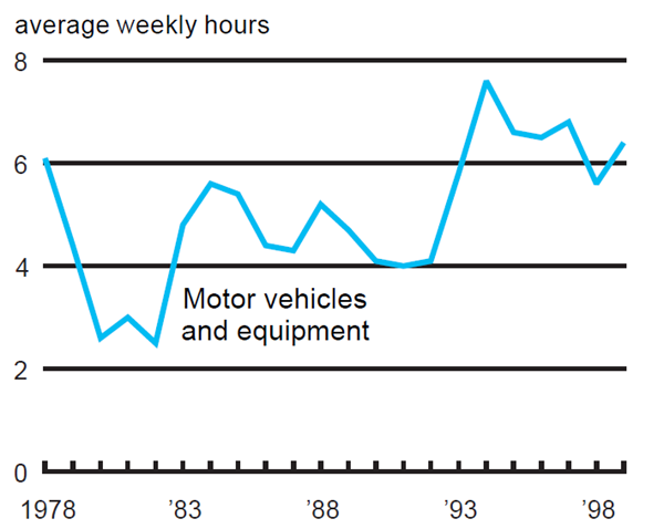 Figure 3 depicts the average overtime hours that production workers in the motor vehicle and equipment production sector worked from 1978–1999.