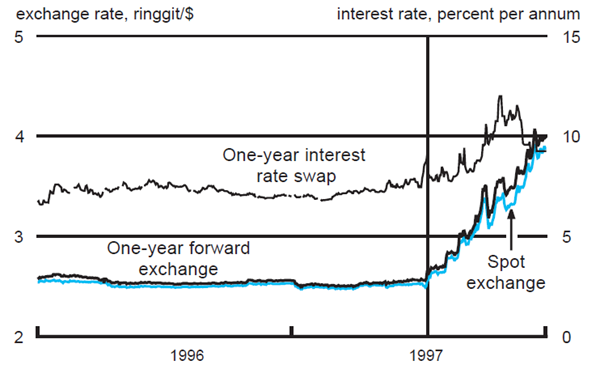 Figure 2 depicts the exchange rate and interest rate changes from 1996-1997 in Malaysia.