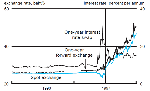 Figure 4 depicts the exchange rate and interest rate changes from 1996-1997 in Thailand.
