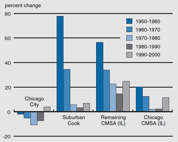 Figure 1 depicts the population percent change from 1950-2000 in Chicago City, Suburban Cook County, the Remaining CMSA (IL), and Chicago CMSA (IL) from 1950-2000.