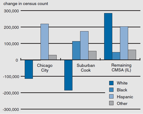Figure 2 depicts the change in racial/ethnic distribution from 1990-2000 in Chicago City, Suburban Cook County, and Remaining CMSA (IL).