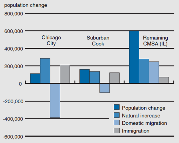 Figure 3 shows the components of population change from 1990-200 for Chicago City, Suburban Cook County, and the Remaining CMSA (IL).