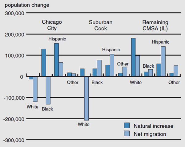 Figure 4 shows the natural increase and net migration in Chicago City, Suburban Cook County, and the Remaining CMSA (IL) from 1990-2000.
