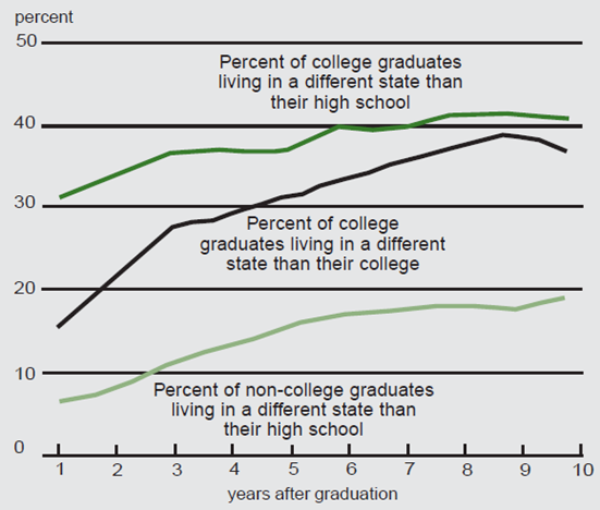 Figure 5 compares the percent of college graduates living in different states than their high school, the percent of college graduates living in a different state than their college, and the percent of non-college graduates living in a different state than their high school.