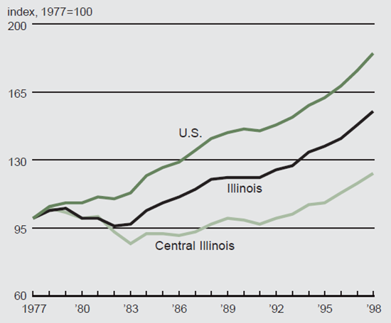 Figure 7 compares the GDP growth of Central Illinois from 1972-98 to that of Illinois and the US as a whole.