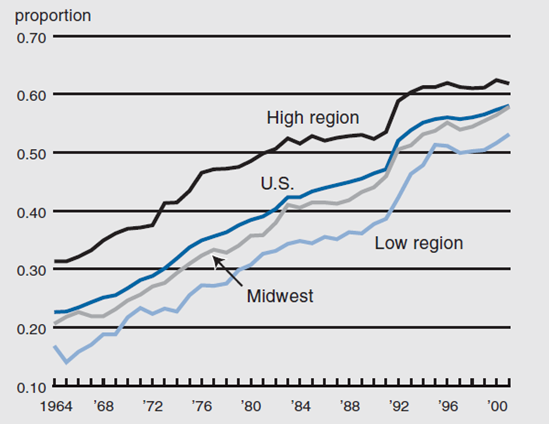 Figure 2 compares the proportion of workers with at least some college education in the Midwest (high region and low region) and the US as a whole from 1964 to 2002.