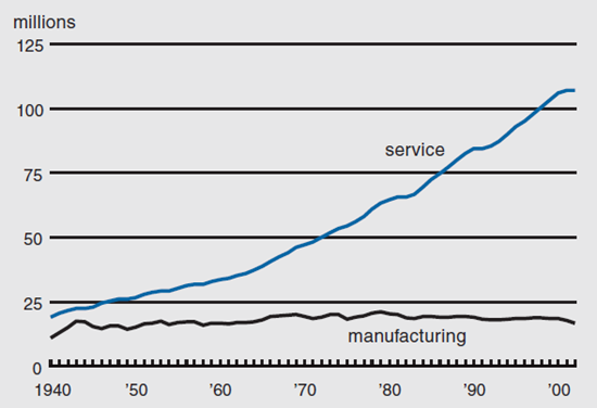 Figure 1 depicts, in millions, nonfarm employment in service vs manufacturing from 1940 to 2002.
