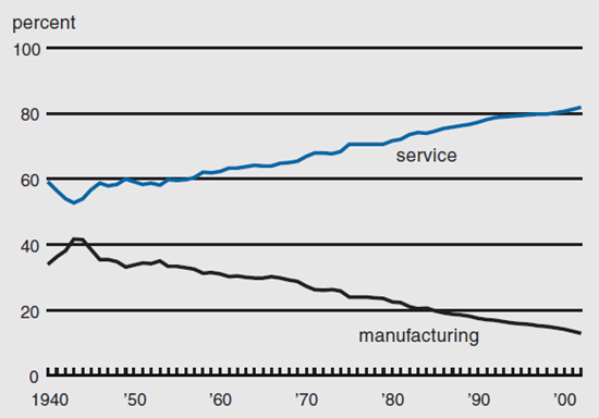 Figure 2 depicts the percent share of total nonfarm employment in service vs manufacturing from 1940 to 2002.
