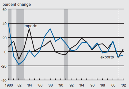Figure 3 depicts the percent change in exports and imports of manufactured goods from 1980 to 2002.
