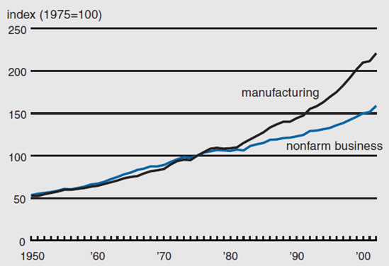 Figure 4 depicts the productivity, measured in output per hour for all workers, in the manufacturing and nonfarm business sectors from 1950 to 2002.