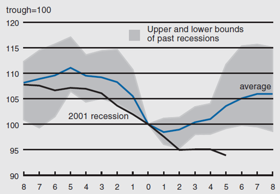 Figure 5 depicts the number of production workers during the 2001 recession. It also shows the upper and lower bounds of past recessions.