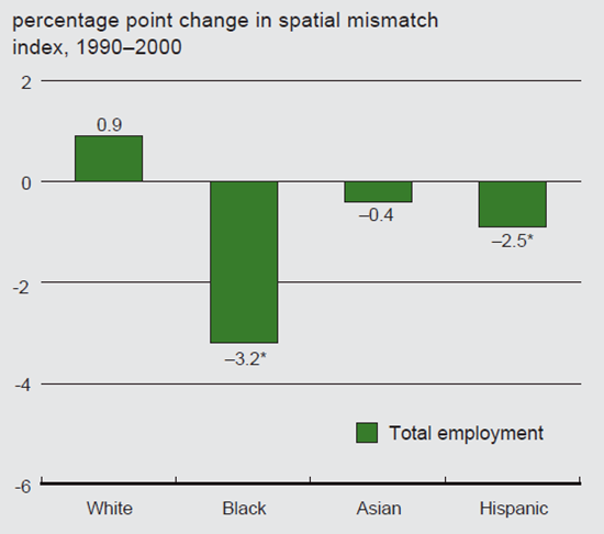 Figure 2 depicts the percentage change in race/ethnicity in US metro areas from 1990-2000.