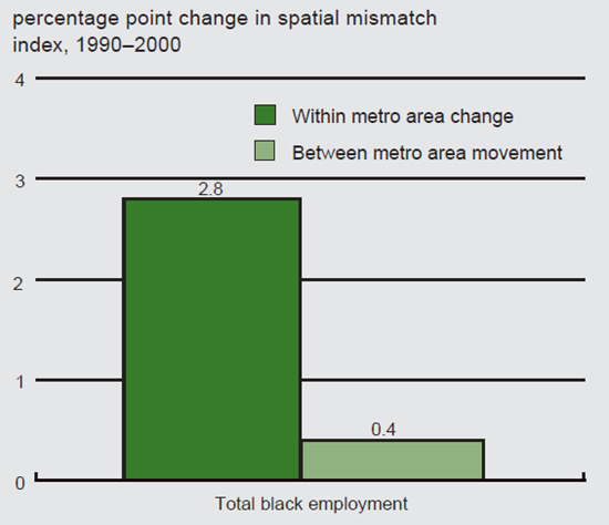 Figure 3 depicts the change in employment for African-Americans from 1990-2000 within metro areas and between metro areas.