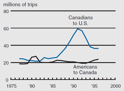 Figure 2 depicts the number of same-day trips that Canadians take to the US and that Americans take to Canada.
