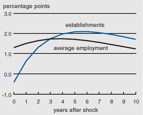 Figure 4 shows the percentage change in gasoline service establishments and average employment within a simulation after a shock.