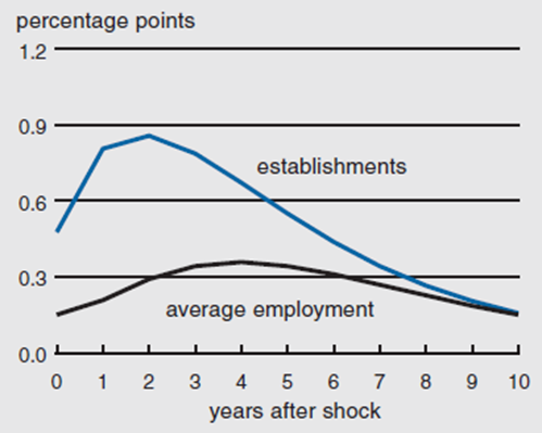 Figure 5 shows the percentage change in eating establishments and average employment within a simulation after a shock.