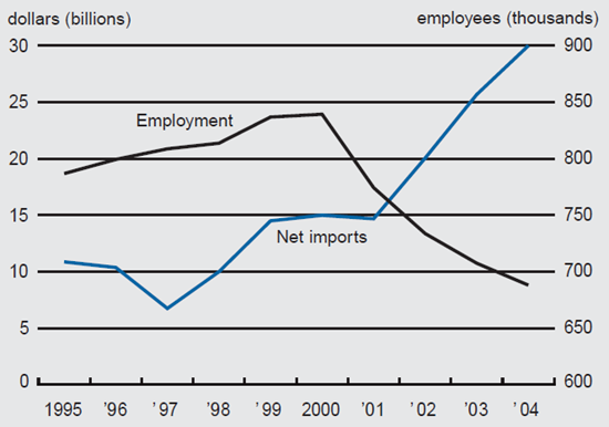 Figure 1 depicts the net imports and employment in the US auto parts sector from 1995 to 2004.