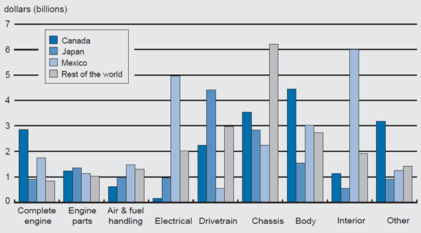Figure 4 depicts the auto parts imports by system and country of origin in 2004, including: complete engine, engine parts, air & fuel handling, electrical, drivetrain, chassis, body, and interior.