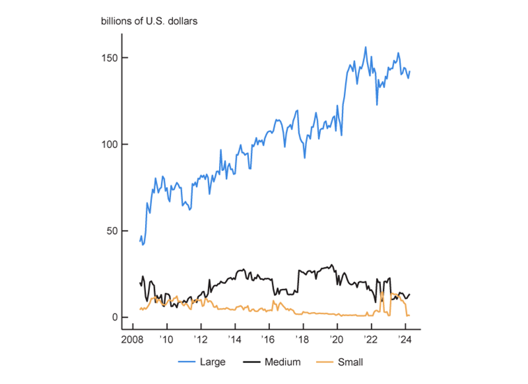 Figure 2, panel A is a line graph that plots the change in net capital in billions of U.S. dollars for joint broker-dealer FCMs—categorized by their required net capital size. The graph shows data from May 2008 through March 2024. The line for large FCMs displays the most significant growth and volatility in net capital, starting at around $50 billion in 2008 and rising to about $140 billion in 2024, with notable fluctuations over the entire period. The line for medium FCMs generally stays between $10 billion and $30 billion in net capital from 2008 through 2024. The line for small FCMs consistently shows the lowest values, remaining below $10 billion in net capital throughout the period with minimal changes. This graph illustrates clear disparities in growth and value in net capital among the three FCM categories over this period.