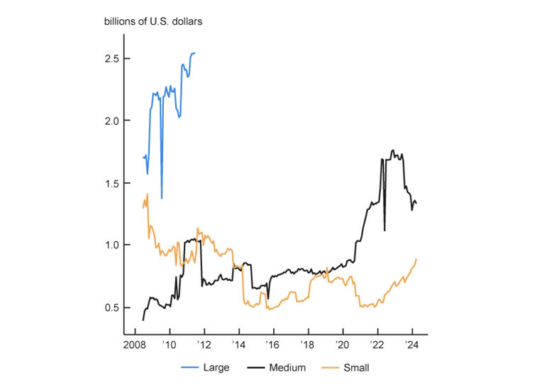 Figure 2, panel B is a line graph that plots the change in net capital in billions of U.S. dollars for sole (non-broker-dealer) FCMs—categorized by their required net capital size. The graph shows data from May 2008 through March 2024. The line for large FCMs indicates high volatility in net capital in the 2008–11 period, peaking above $2.5 billion in 2011, before its data disappear from the data set given that virtually all these firms became broker-dealers. The line for medium FCMs starts below $0.5 billion in net capital in 2008, gradually increases to a peak of over $1.5 billion around 2022–23, and then declines. The line for small FCMs starts at a little below $1.5 billion in net capital in 2008, declines, fluctuates, and then rises to almost $1 billion in 2024. This graph illustrates clear disparities in growth and value in net capital among the three FCM categories over this period.