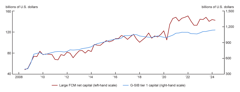 Figure 3 is a line graph comparing large bank-affiliated FCM net capital and G-SIB tier 1 capital from 2008 through 2024. The line for large bank-affiliated FCM net capital shows more volatility and peaks at over $140 billion in the first quarter of 2022, while the line for G-SIB tier 1 capital shows steady growth, reaching its highest point at about $1.2 trillion in the first quarter of 2024.