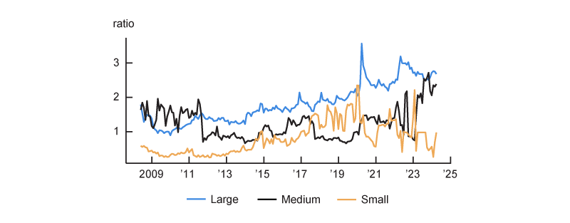 Figure 4, panel A is a line graph showing trends in the ratio of client assets to net capital from May 2008 through March 2024 for joint broker-dealer FCMs. The line for large FCMs shows steady growth in their ratio from around 1.2 in 2012 to a peak above 3.5 in 2020, followed by sustained higher levels of between 2.0 and 3.2. The line for medium FCMs shows their ratio fluctuating between 0.7 and 2.2 until 2023 when it rises sharply to match the ratio of large FCMs. The line for small FCMs begins lowest, at a ratio between 0.3 and 0.5, but shows increased volatility after 2013, spiking above 2.0 in late 2019 and again in early 2023 before declining in February 2023 then moving up and down around 1.0 through 2024.
