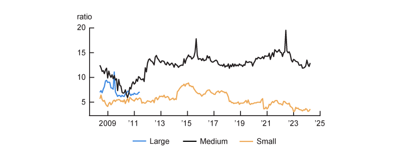 Figure 4, panel B is a line graph showing trends in the ratio of client assets to net capital from May 2008 through March 2024 for sole (non-broker-dealer) FCMs. The line for medium FCMs dominates, displaying a ratio fluctuating between 6 and 15 for most of the period, with dramatic spikes reaching nearly 20 in 2015 and 2022. The line for large FCMs tracks their ratio for only the 2008–11 period, with a range between 7 and 11, before its data disappear from the data set given that virtually all these firms became broker-dealers. The line for small FCMs maintains the lowest and most stable trajectory between 2008 and 2024, with a ratio hovering between 3 and 9 throughout the time frame; this ratio peaks around 2015–16 before gradually declining to approximately 3 in 2024.